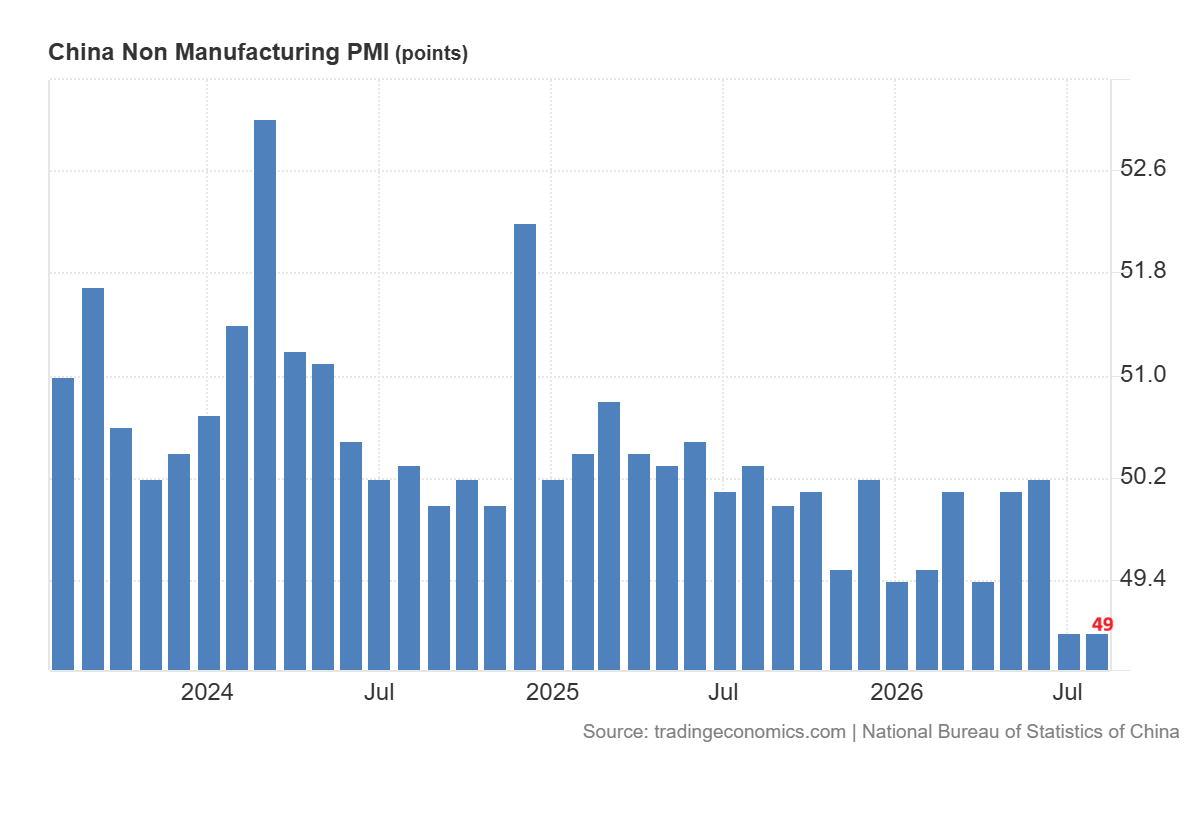 China non manufacturing