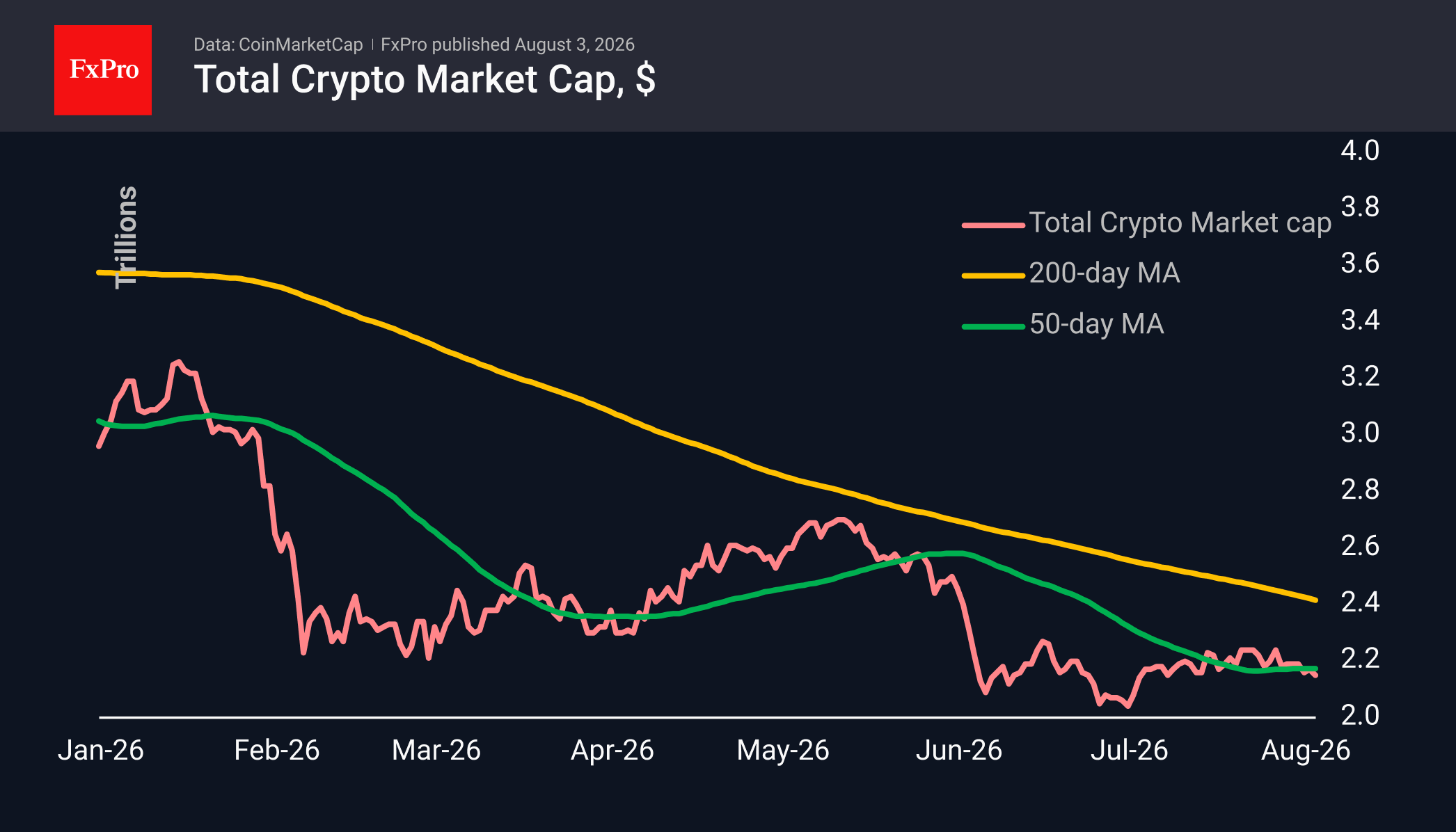 Line chart showing Total Crypto Market Cap in trillions from Jan 2026 to Aug 2026, dropping below $2.2T near its 50-day moving average and below its 200-day moving average.