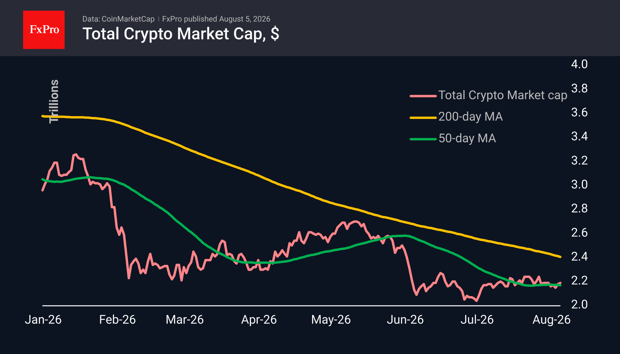 Total crypto market cap in USD, including the 50 and 200 day MAs, trading now at 2.2 Trillion.