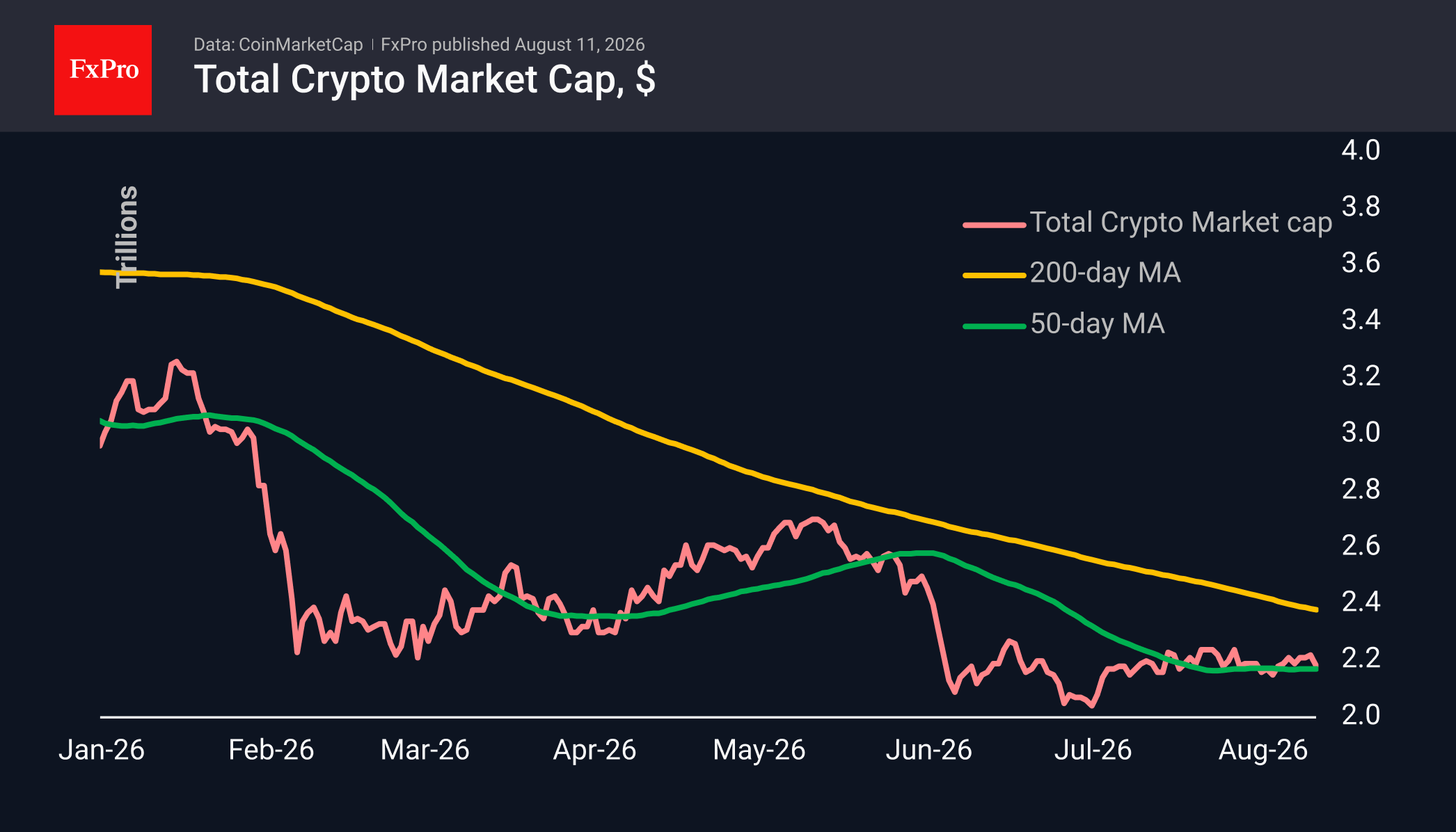 Total crypto market cap in USD showing the price close to its 50-day MA, near 2.2T.
