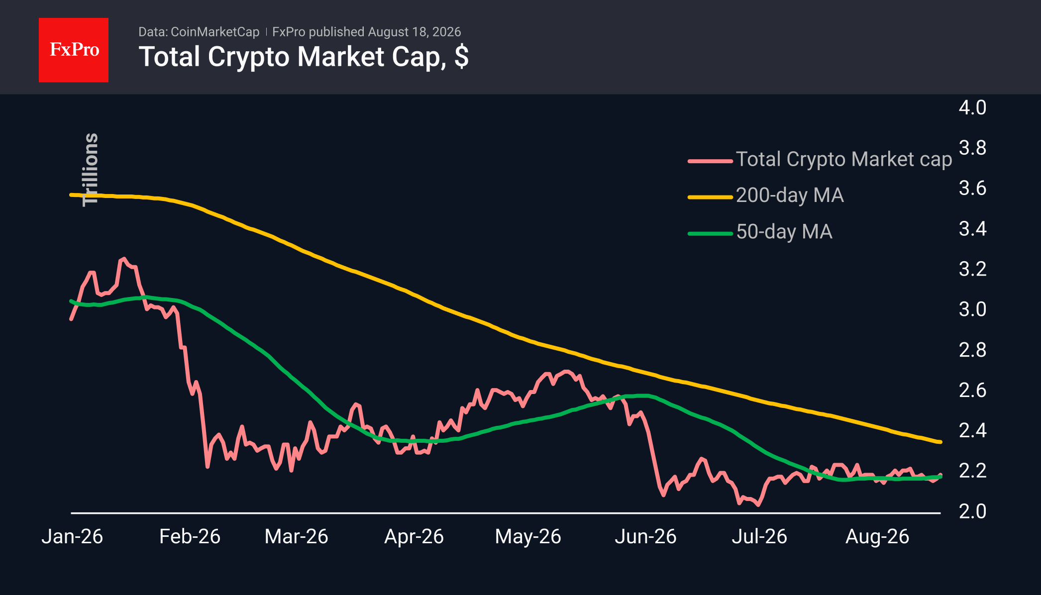 Total crypto market cap historical chart with moving averages.