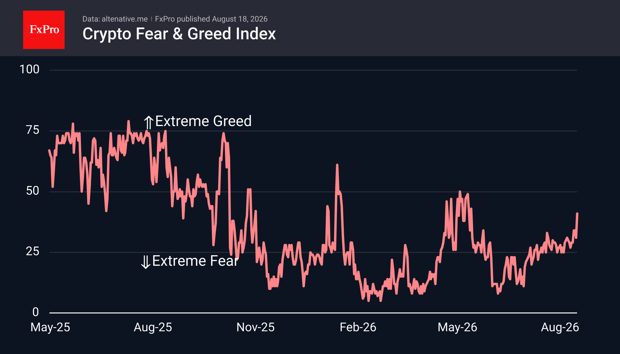 Crypto Fear & Greed index historical chart.