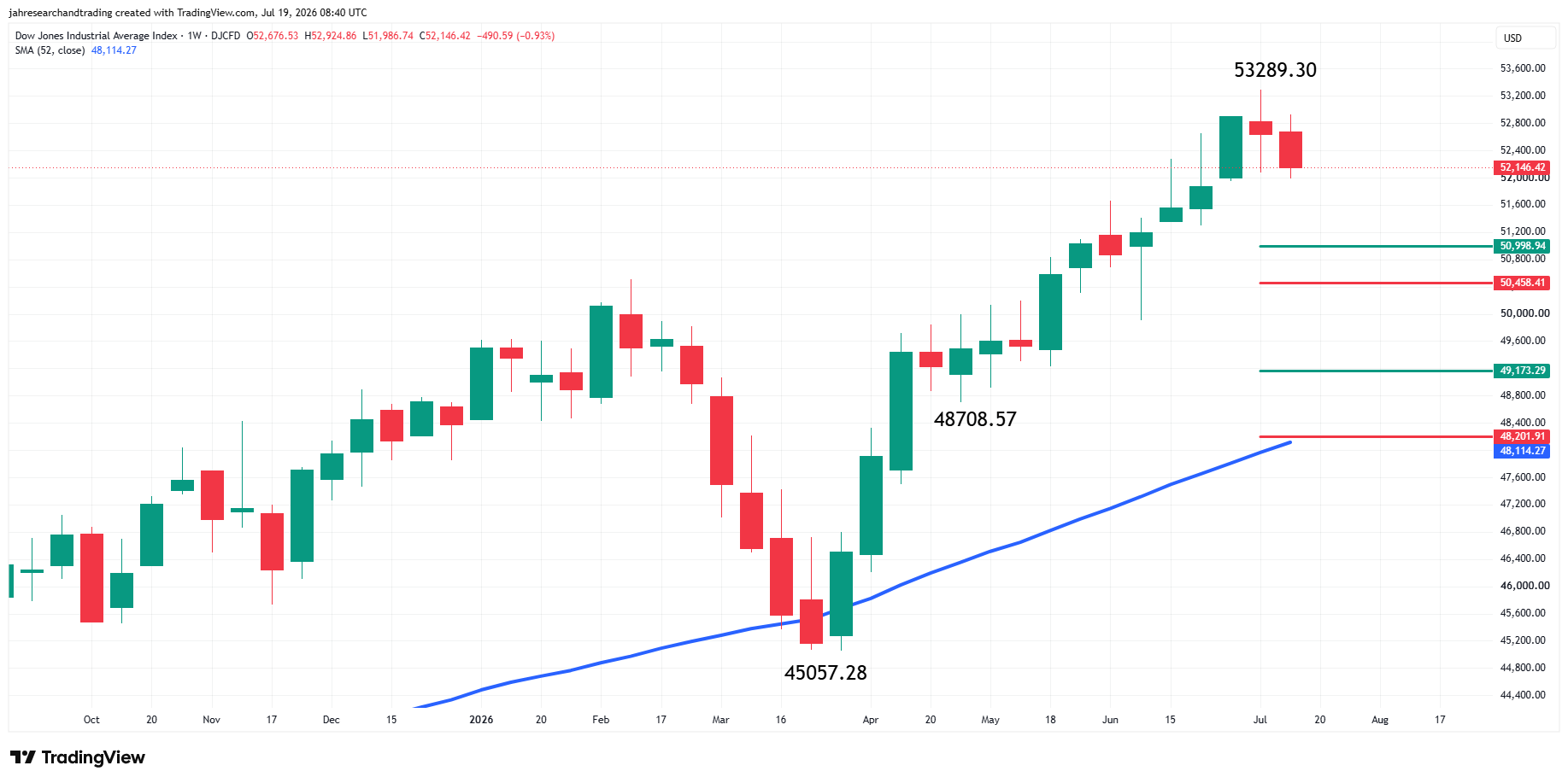 Dow Jones Industrial Average Index Analysis