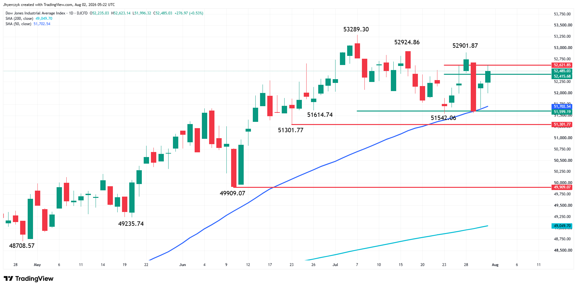 Dow Jones Industrial Average Index Analysis