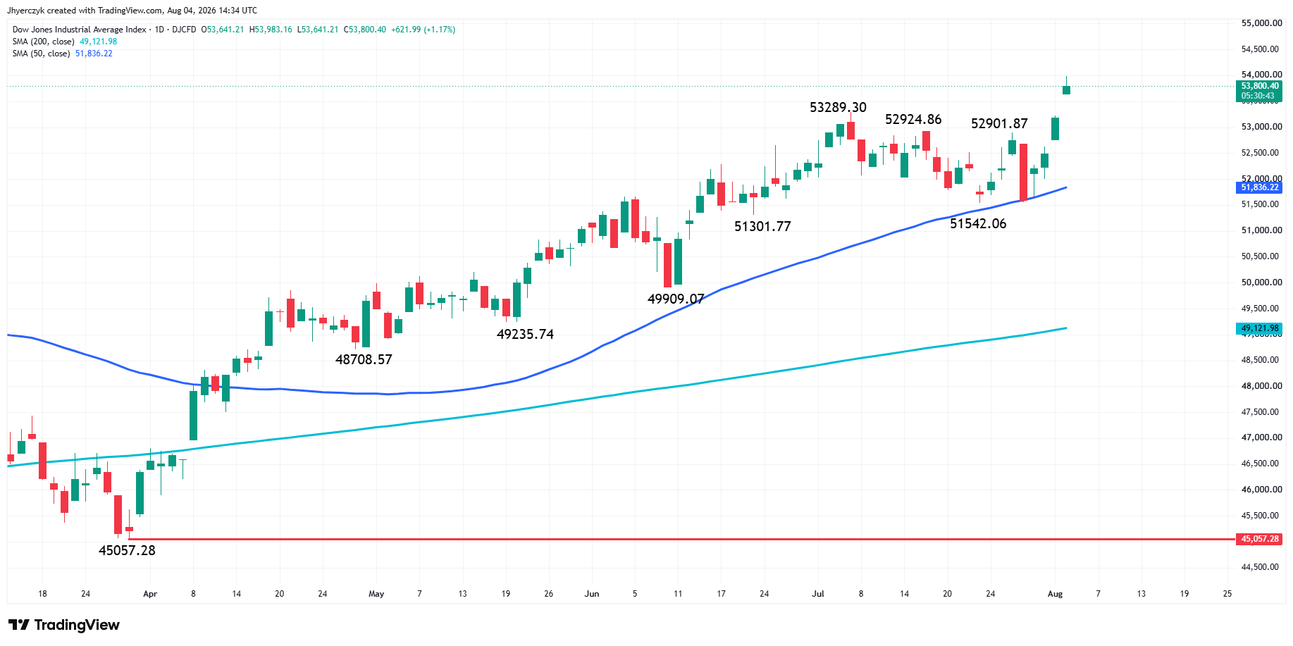 Dow Jones Industrial Average Index Analysis