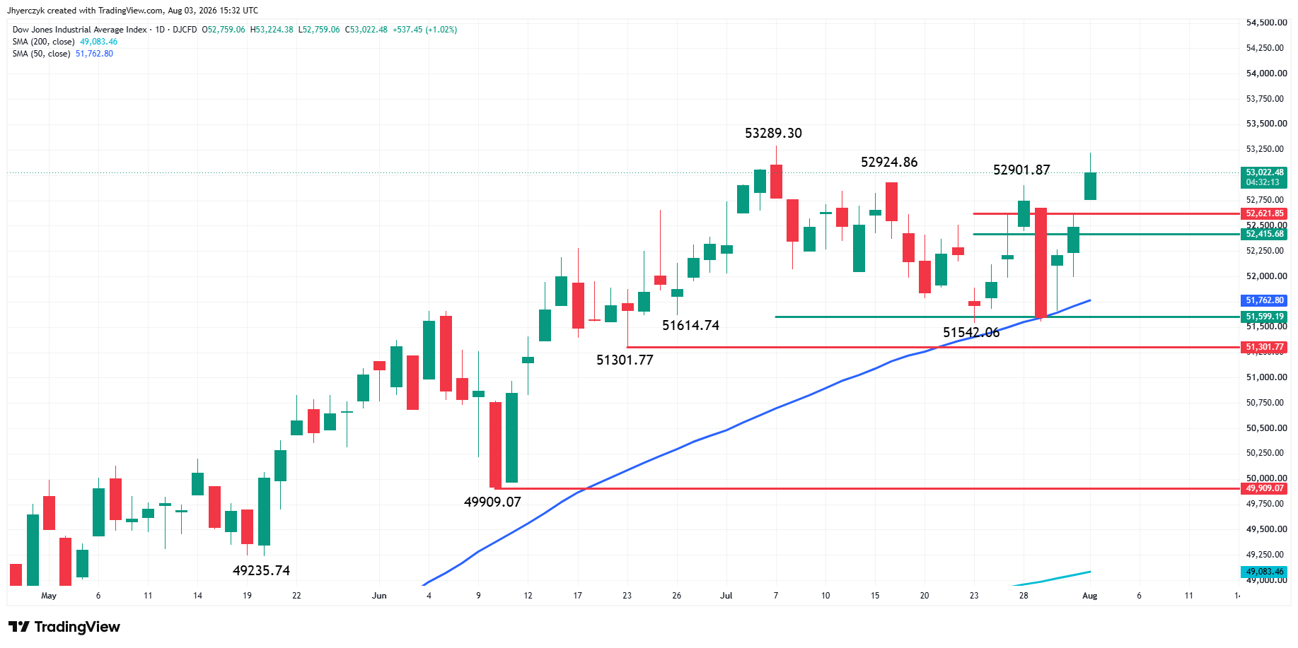 Dow Jones Industrial Average Index Analysis