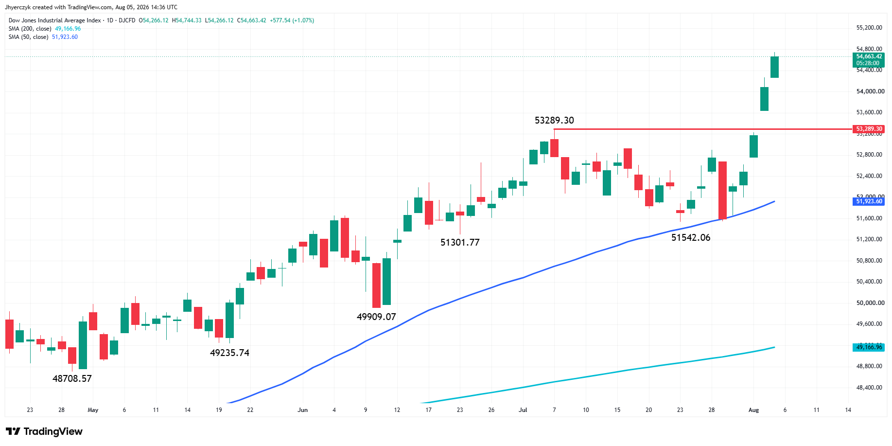 Dow Jones Industrial Average Index Analysis