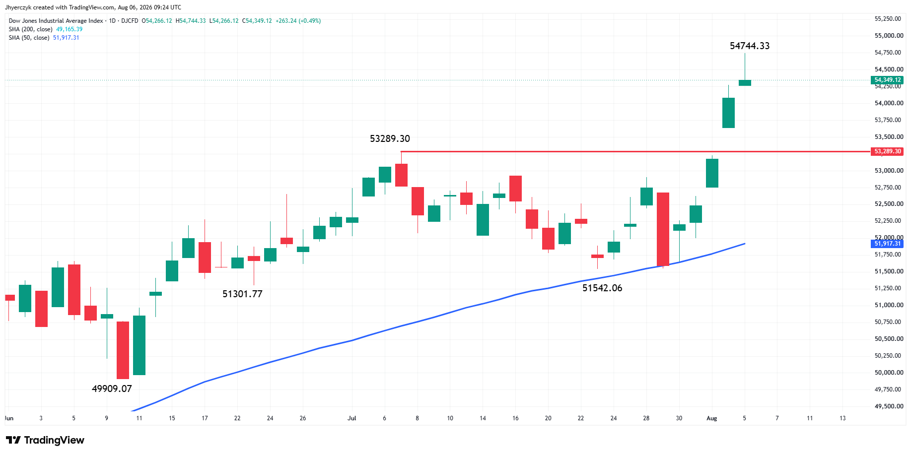Dow Jones Industrial Average Index Analysis