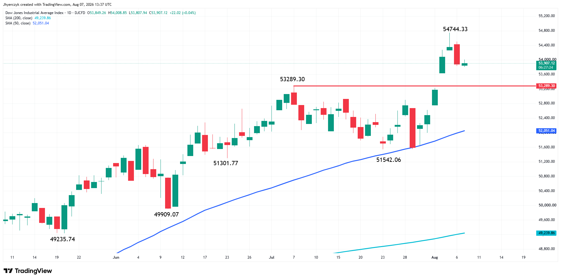 Dow Jones Industrial Average Index Analysis