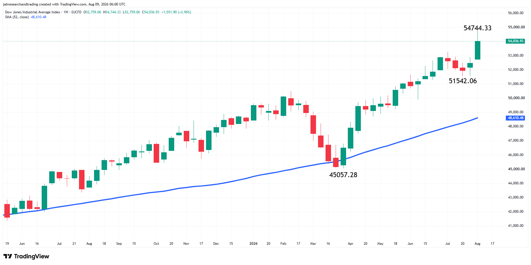 Dow Jones Industrial Average Index Analysis