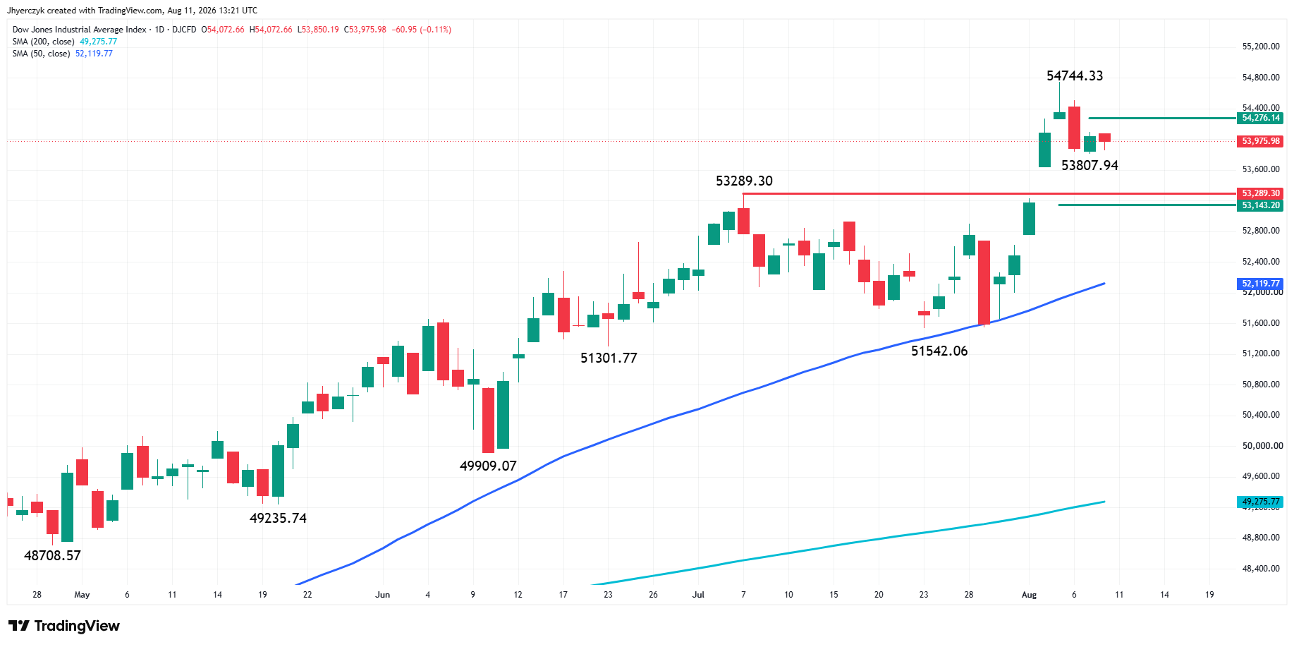 Dow Jones Industrial Average Index Analysis