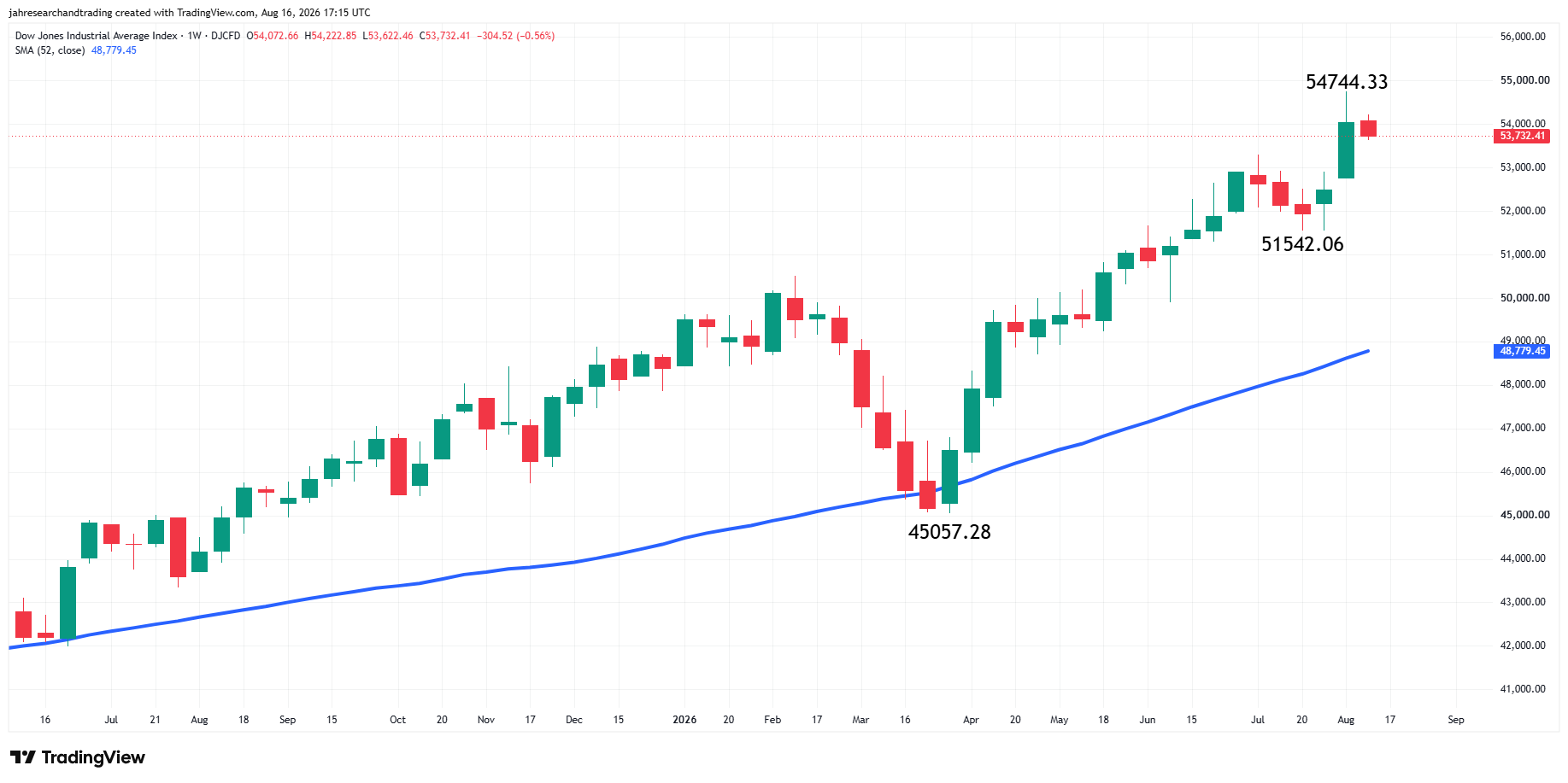 Dow Jones Industrial Average Index Analysis