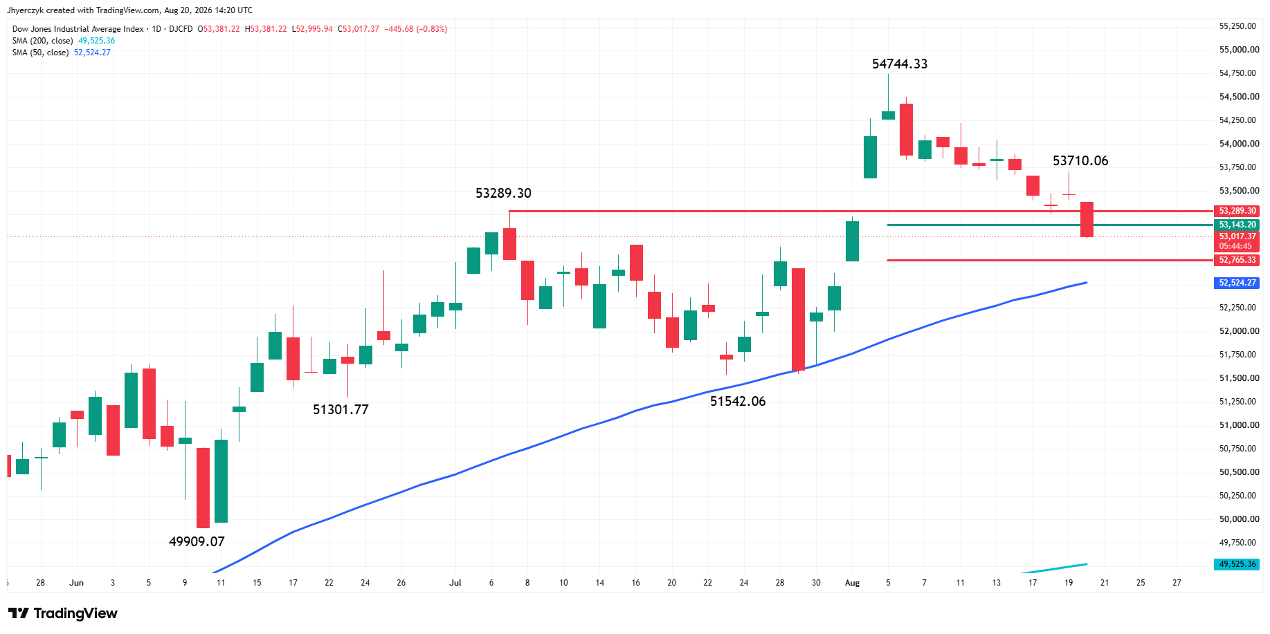 Dow Jones Industrial Average Index Analysis