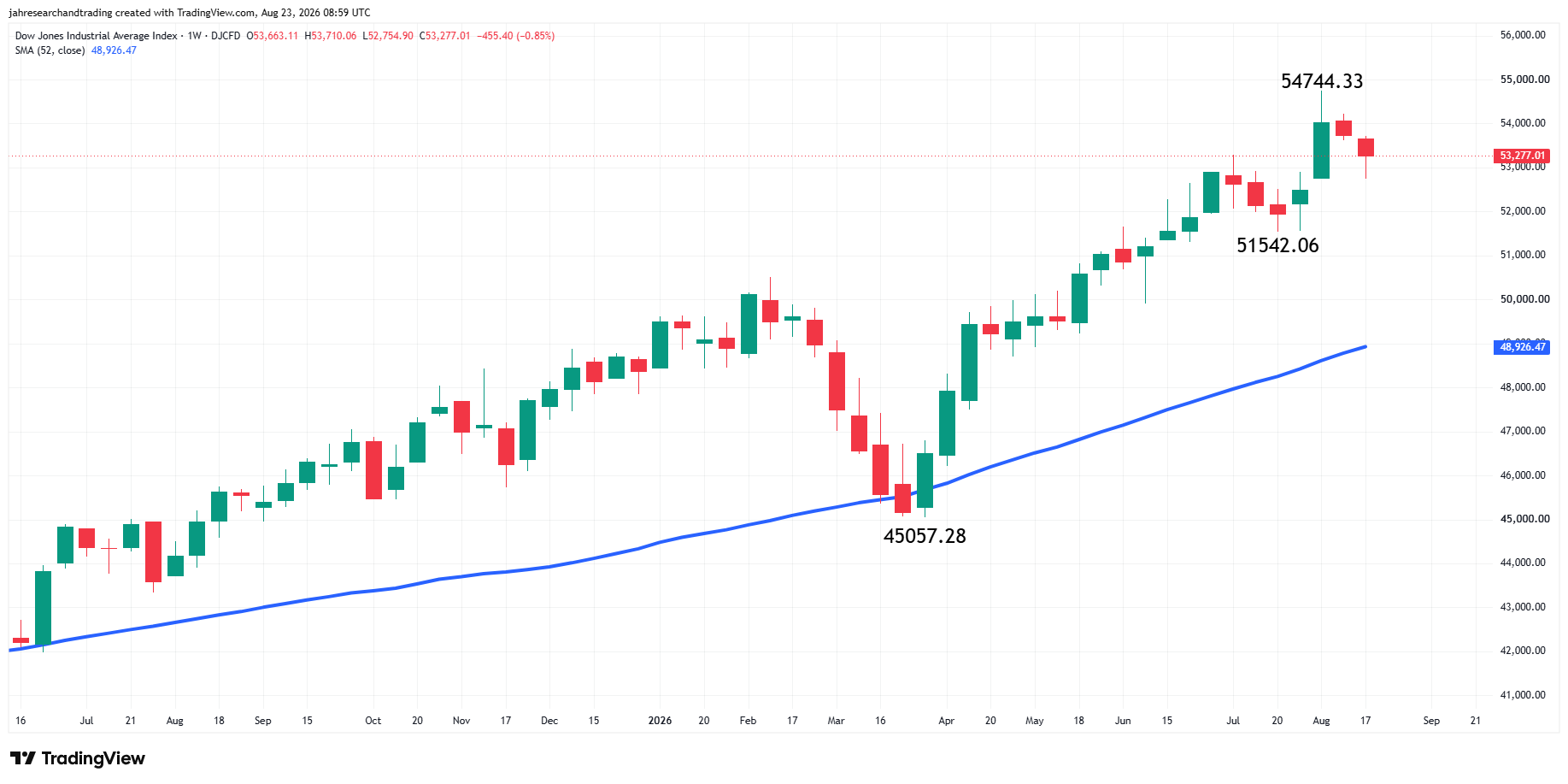 Dow Jones Industrial Average Index Analysis