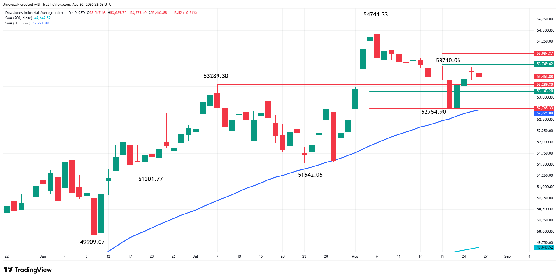 Dow Jones Industrial Average Index Analysis