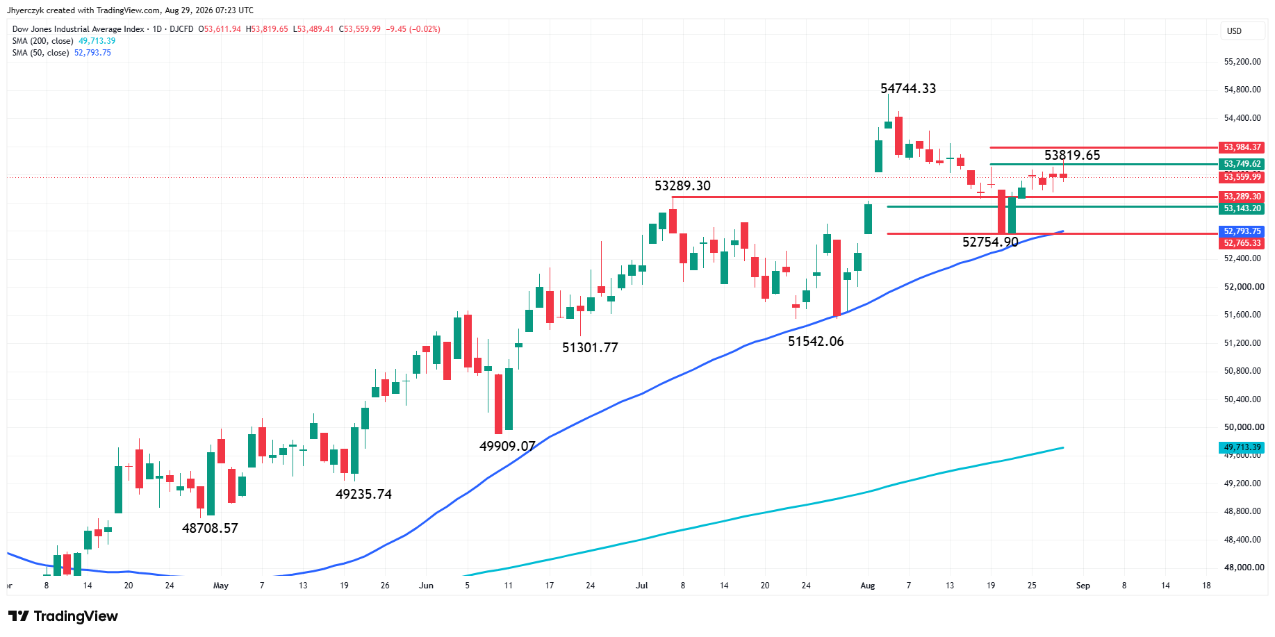 Dow Jones Industrial Average Index Analysis
