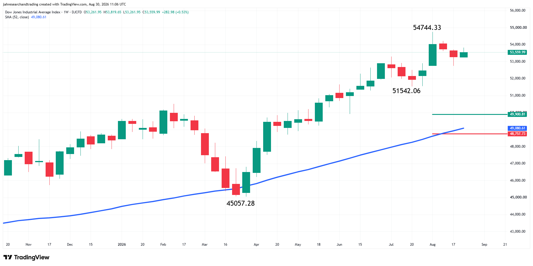 Dow Jones Industrial Average Analysis