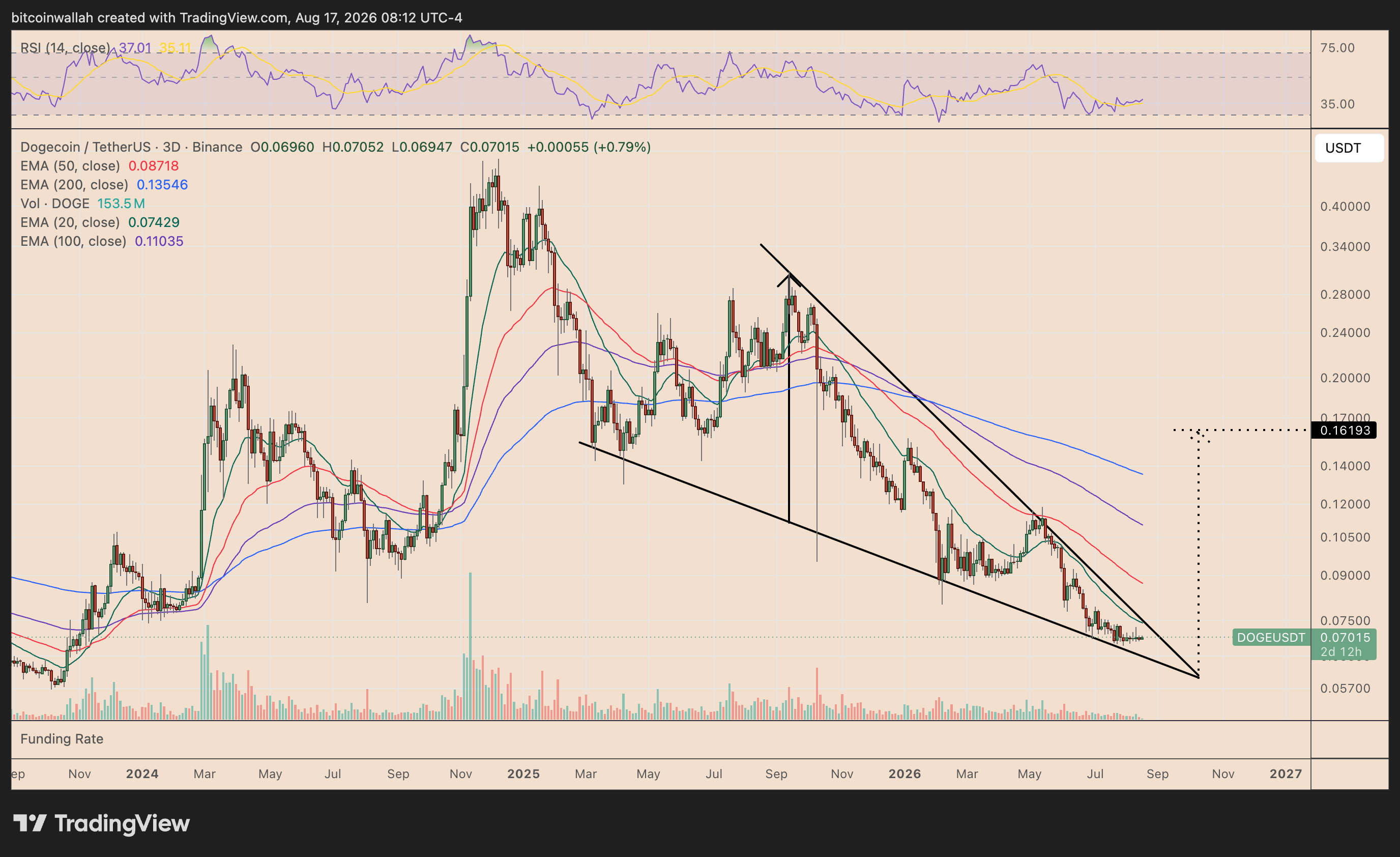 Dogecoin's three-day price chart tracking the giant falling wegde breakout setup