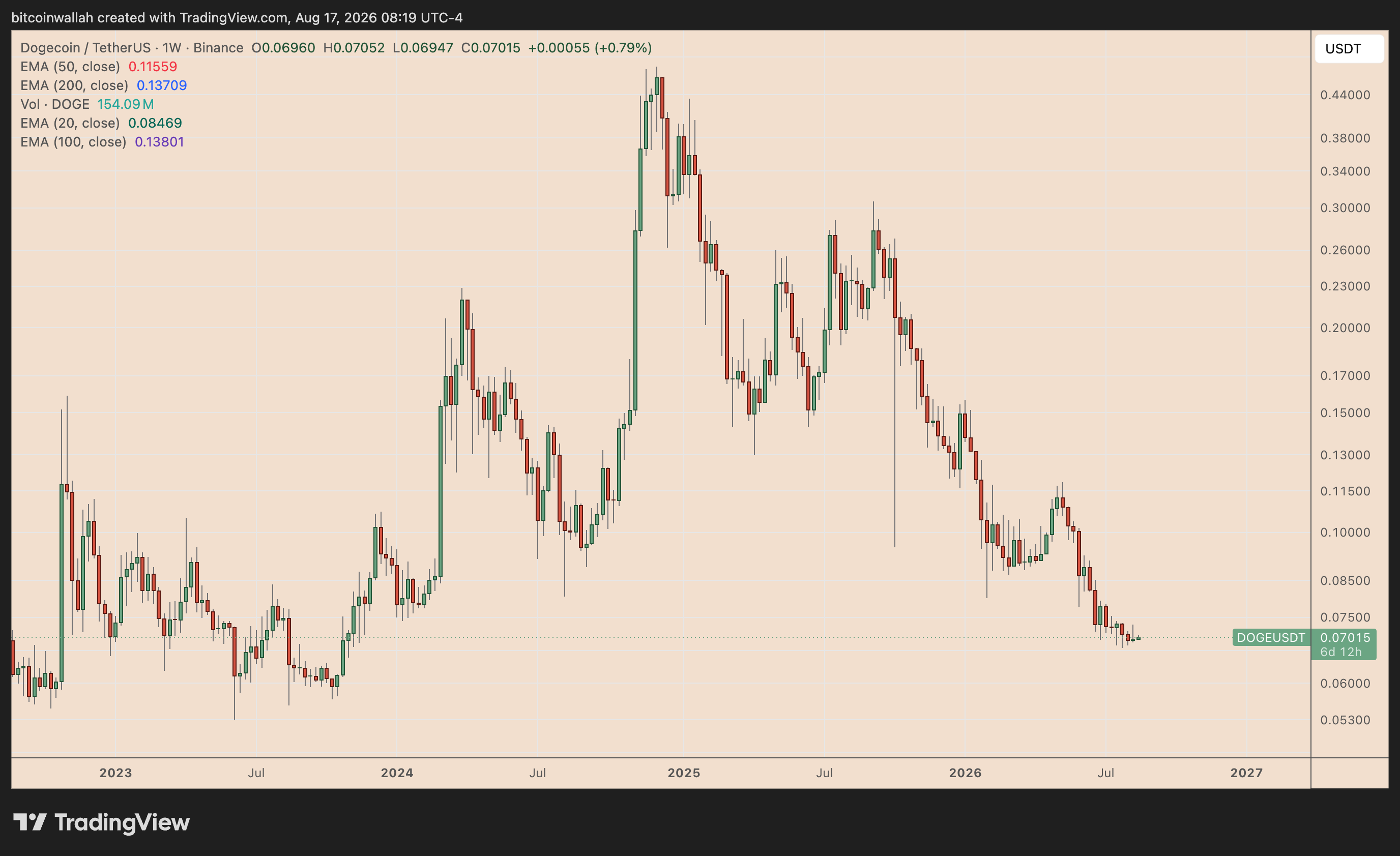 DOGE/USD weekly performance chart