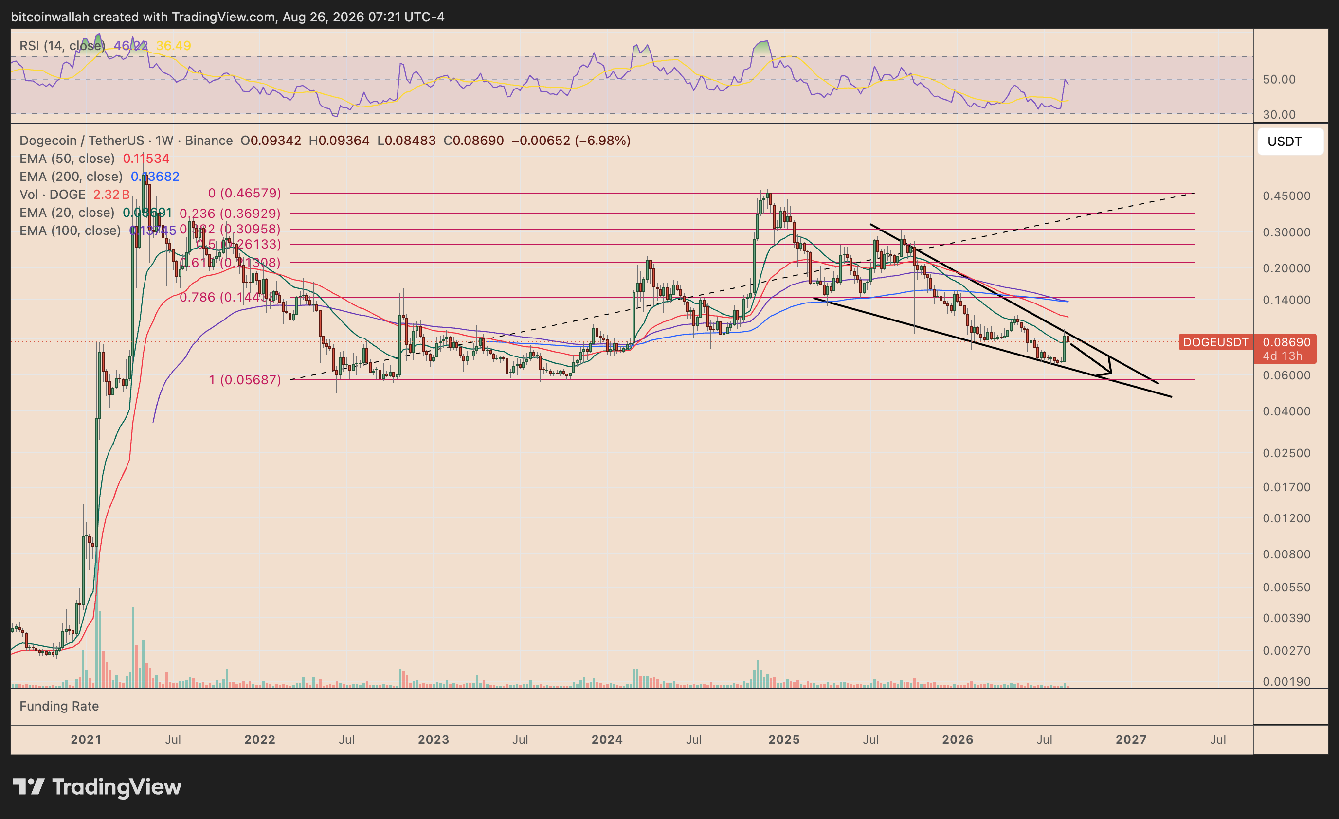 DOGE's weekly price chart tracking its falling wedge setup