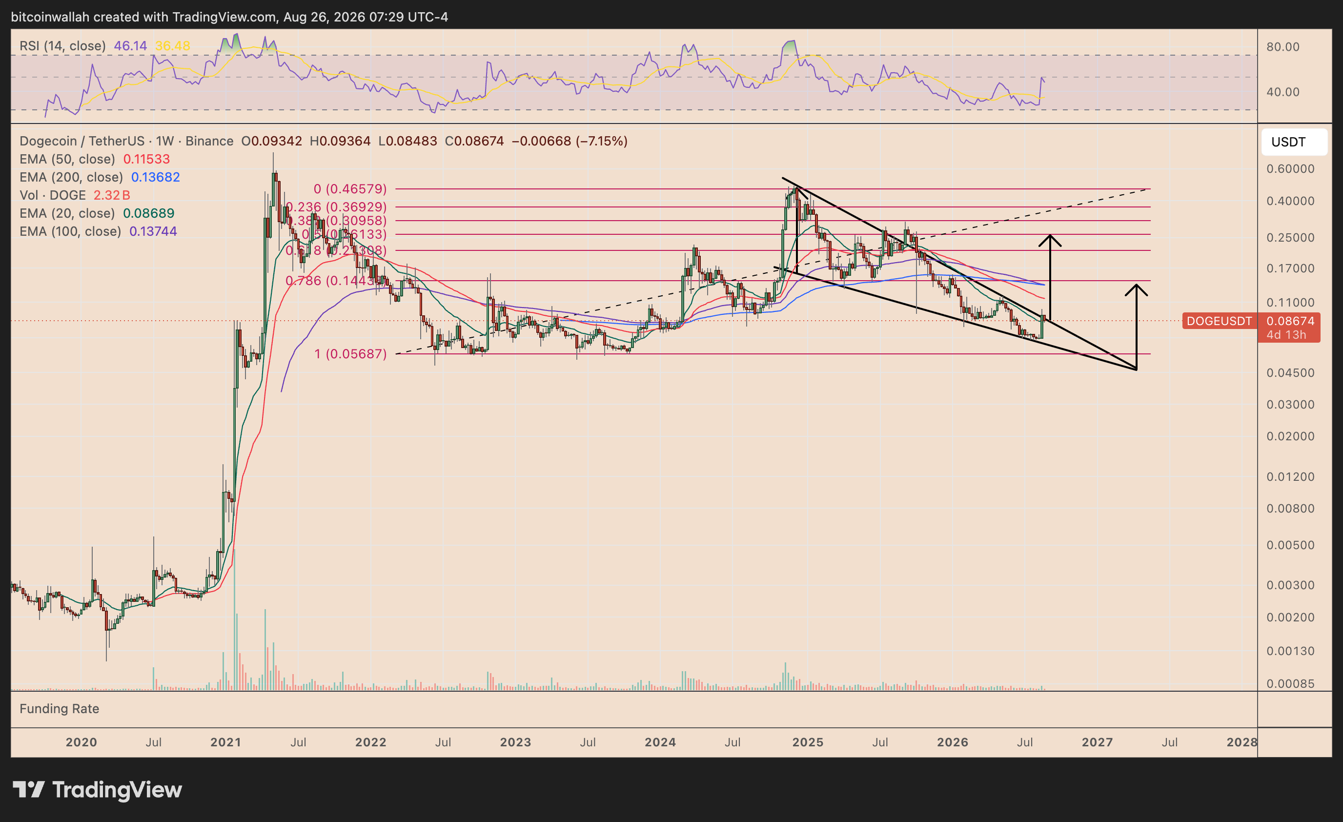 Dogecoin's weekly price chart tracking the falling wedge breakout setup