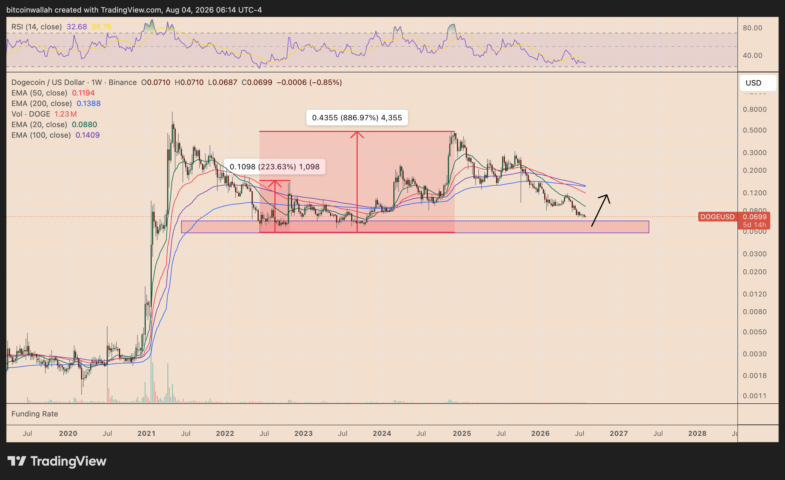 DOGE/USD weekly price chart