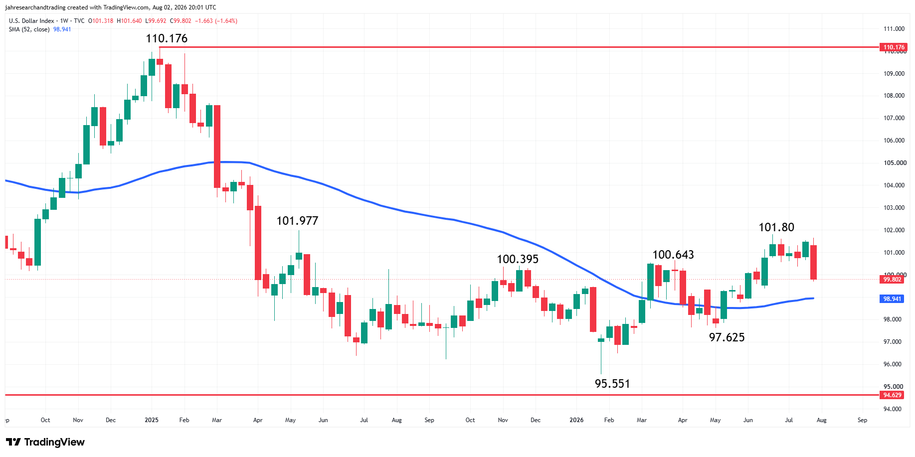 US Dollar Index (DXY) Analysis