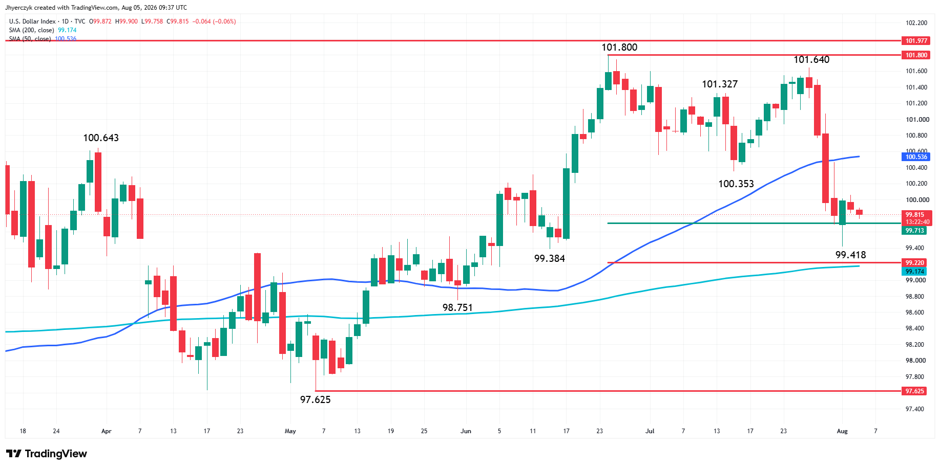 US Dollar Index (DXY) Analysis