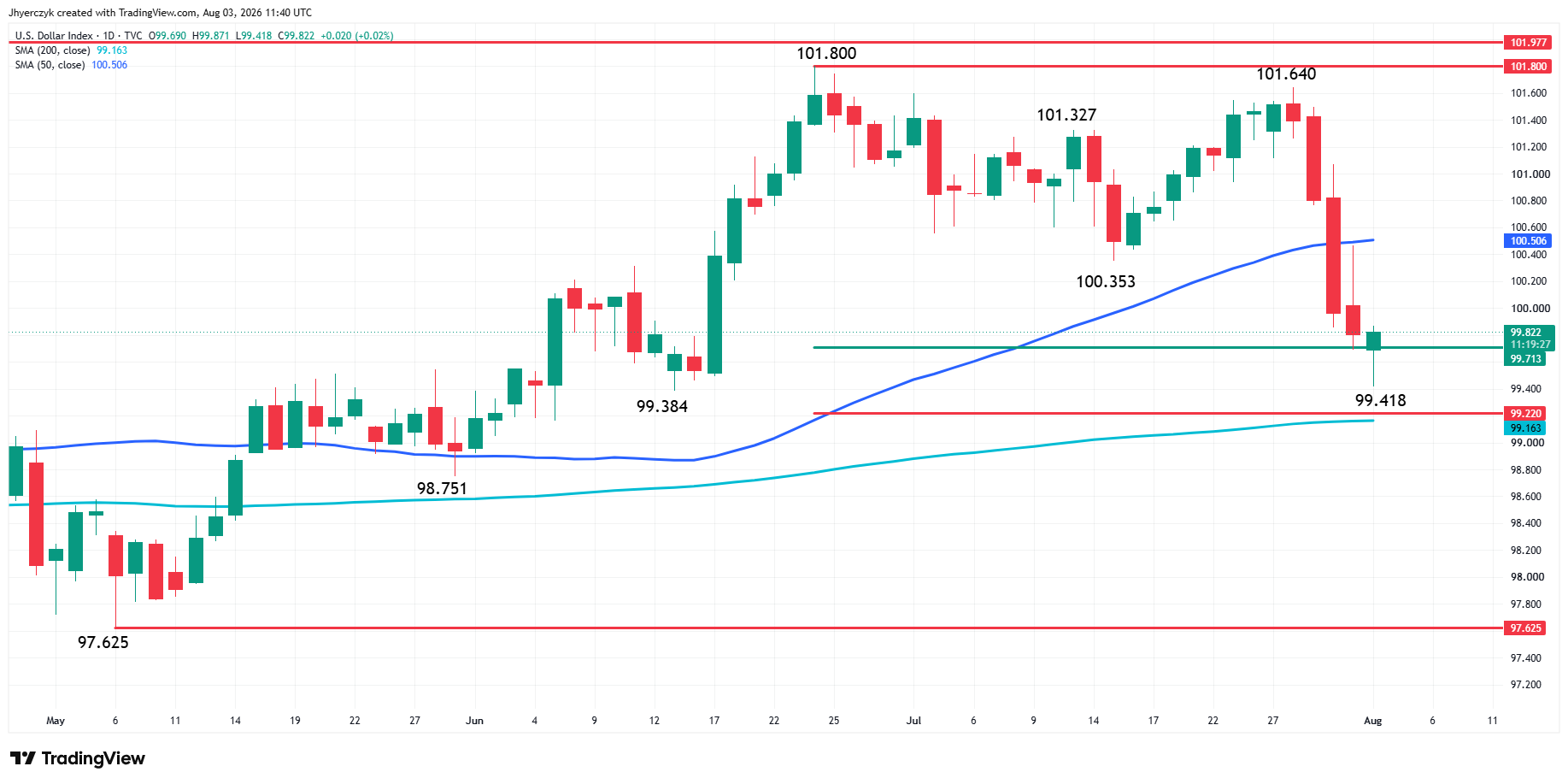 US Dollar Index (DXY) Analysis