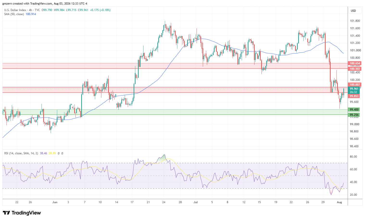 DXY 030826 4h Chart