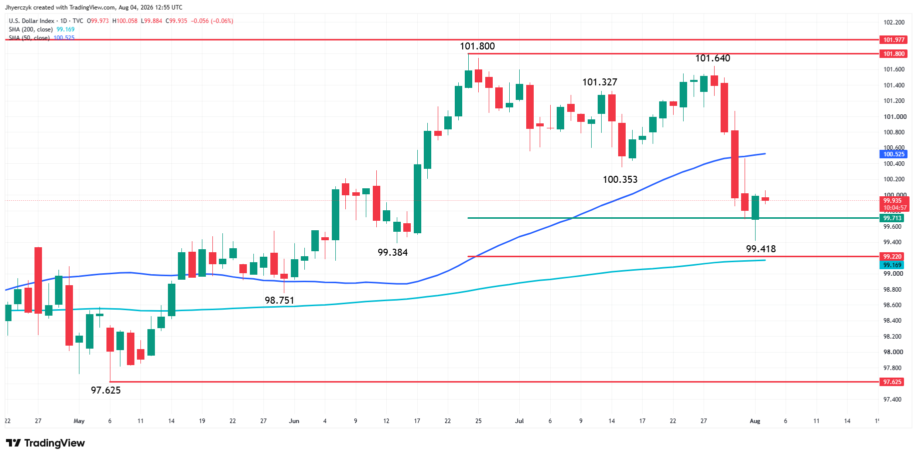 US Dollar Index (DXY) Analysis