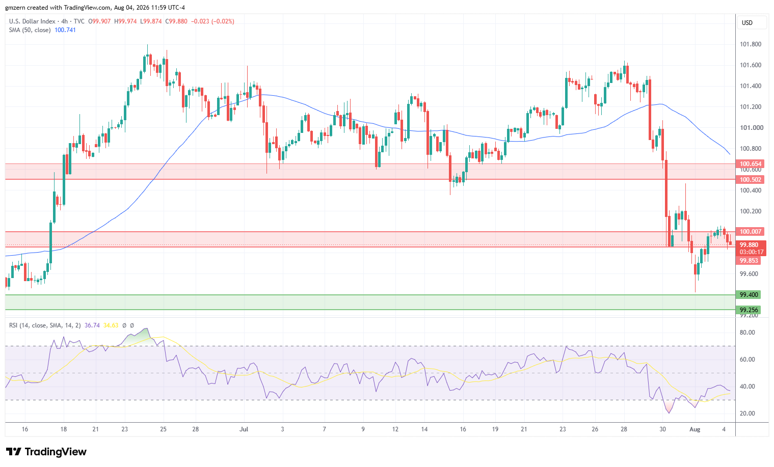 DXY 040826 4h Chart