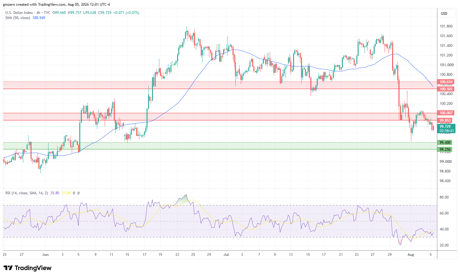 DXY 050826 4h Chart