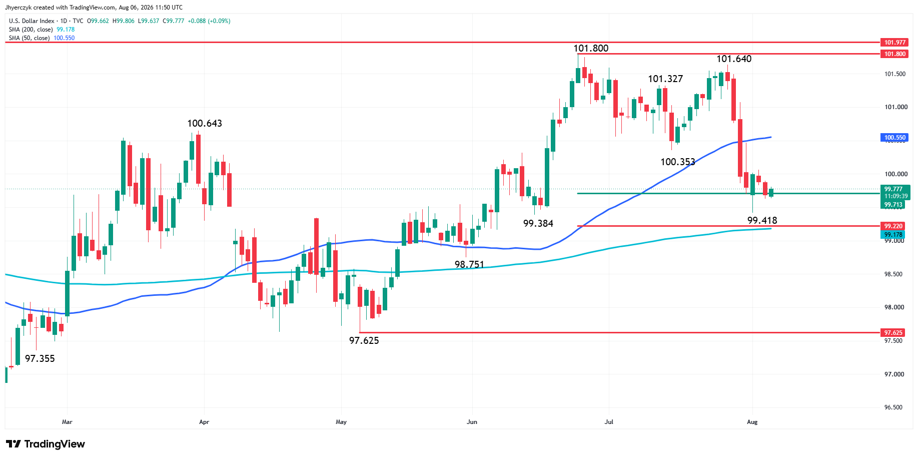 US Dollar Index (DXY) Analysis