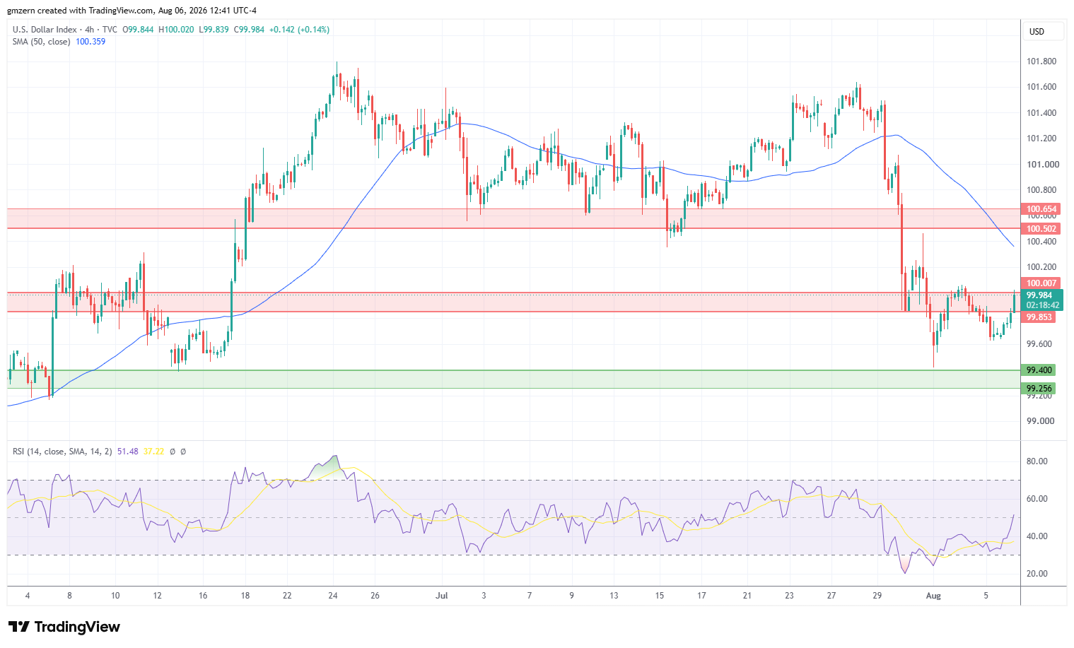 DXY 060826 4h Chart