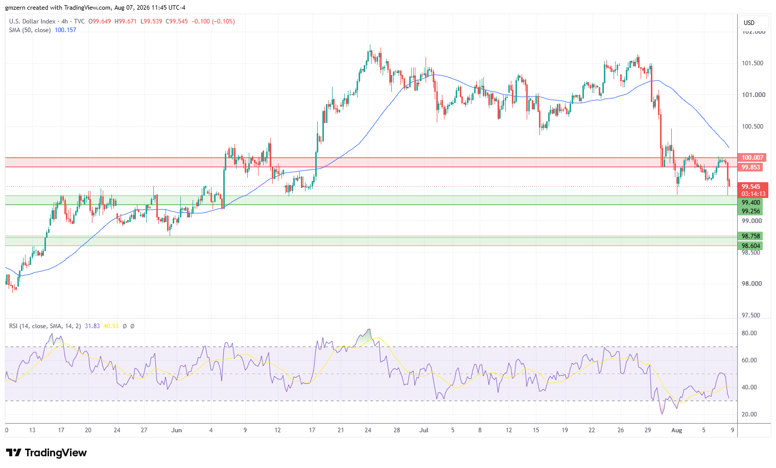 DXY 070826 4h Chart