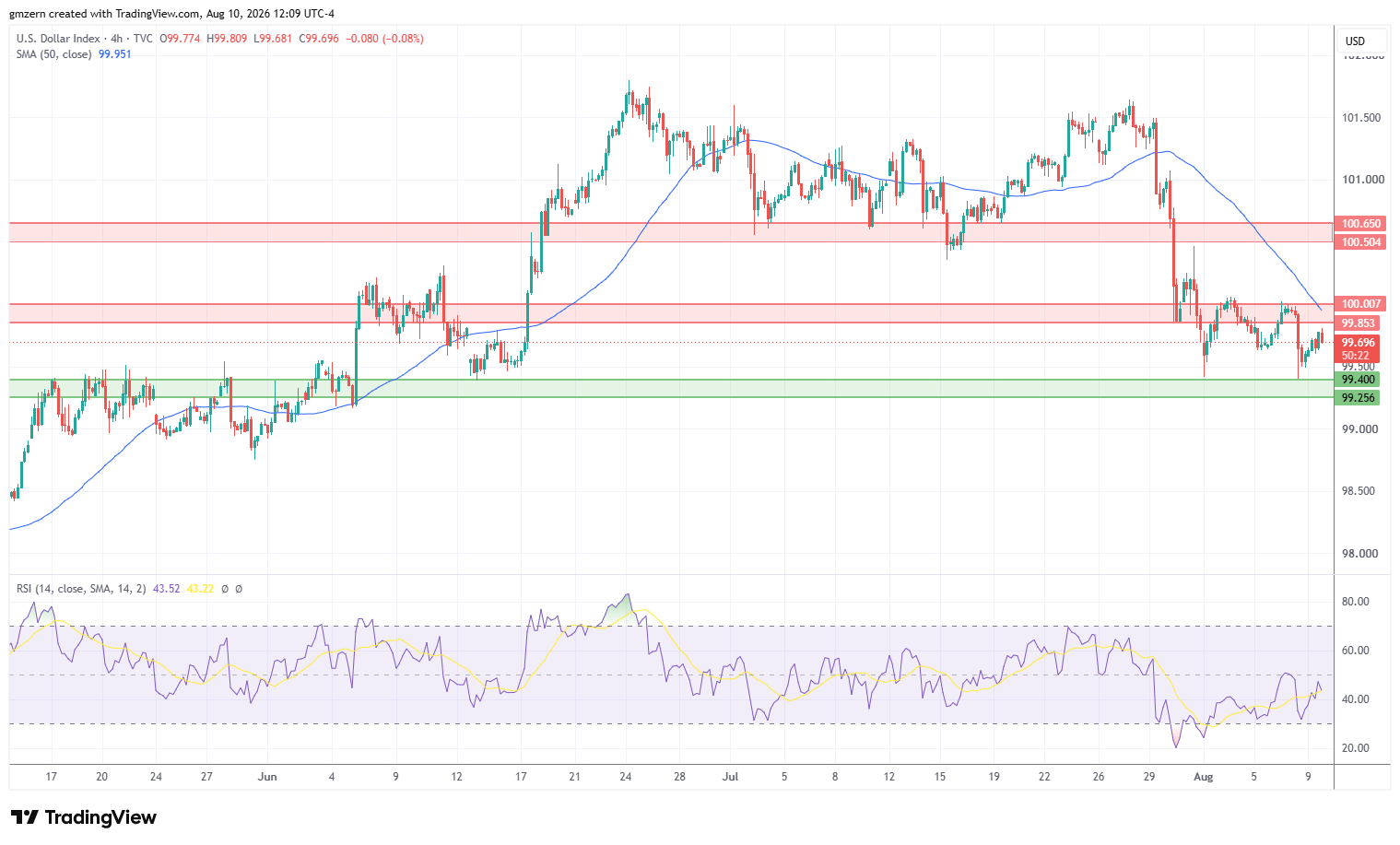 DXY 100826 4h Chart