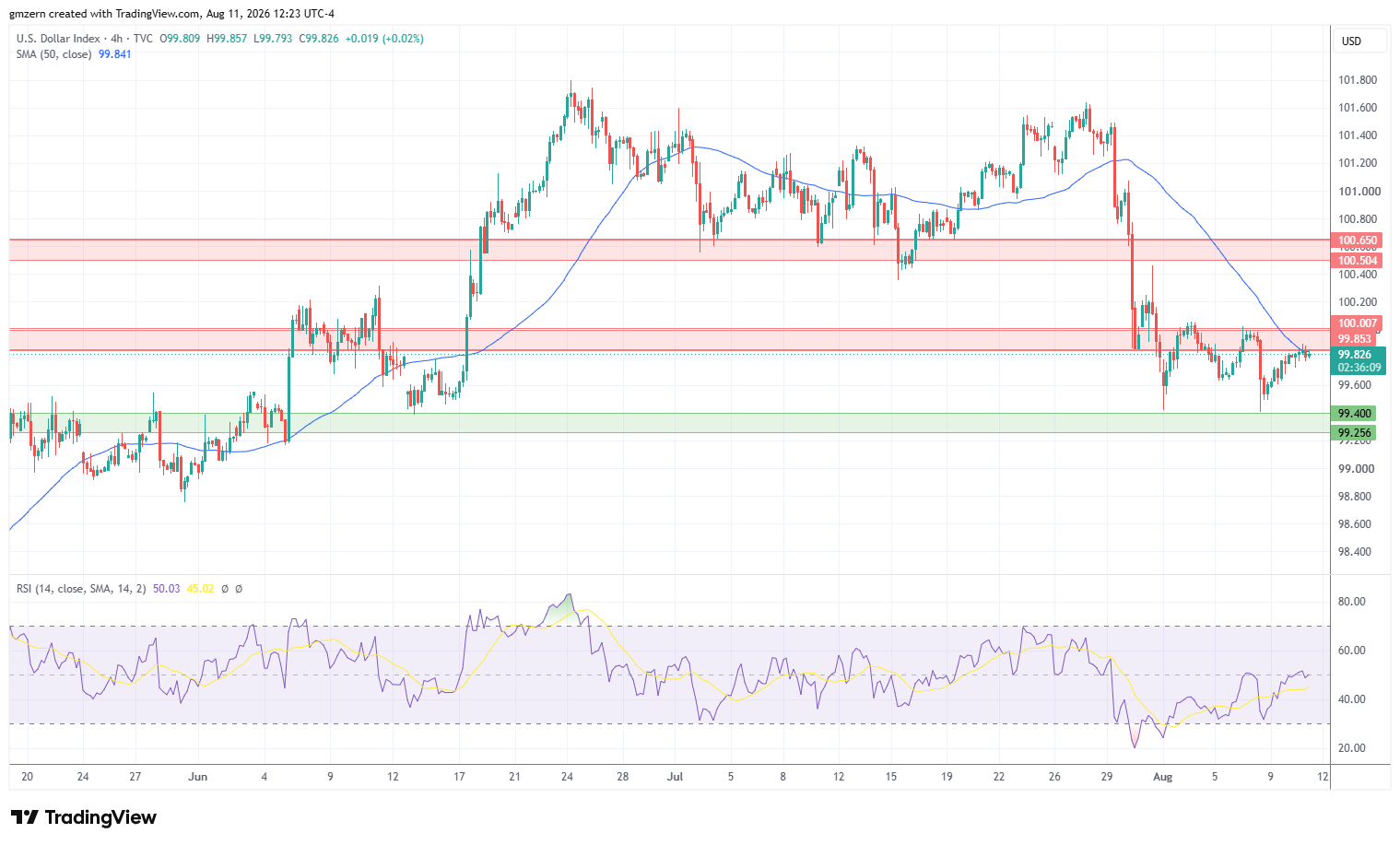 DXY 110826 4h Chart