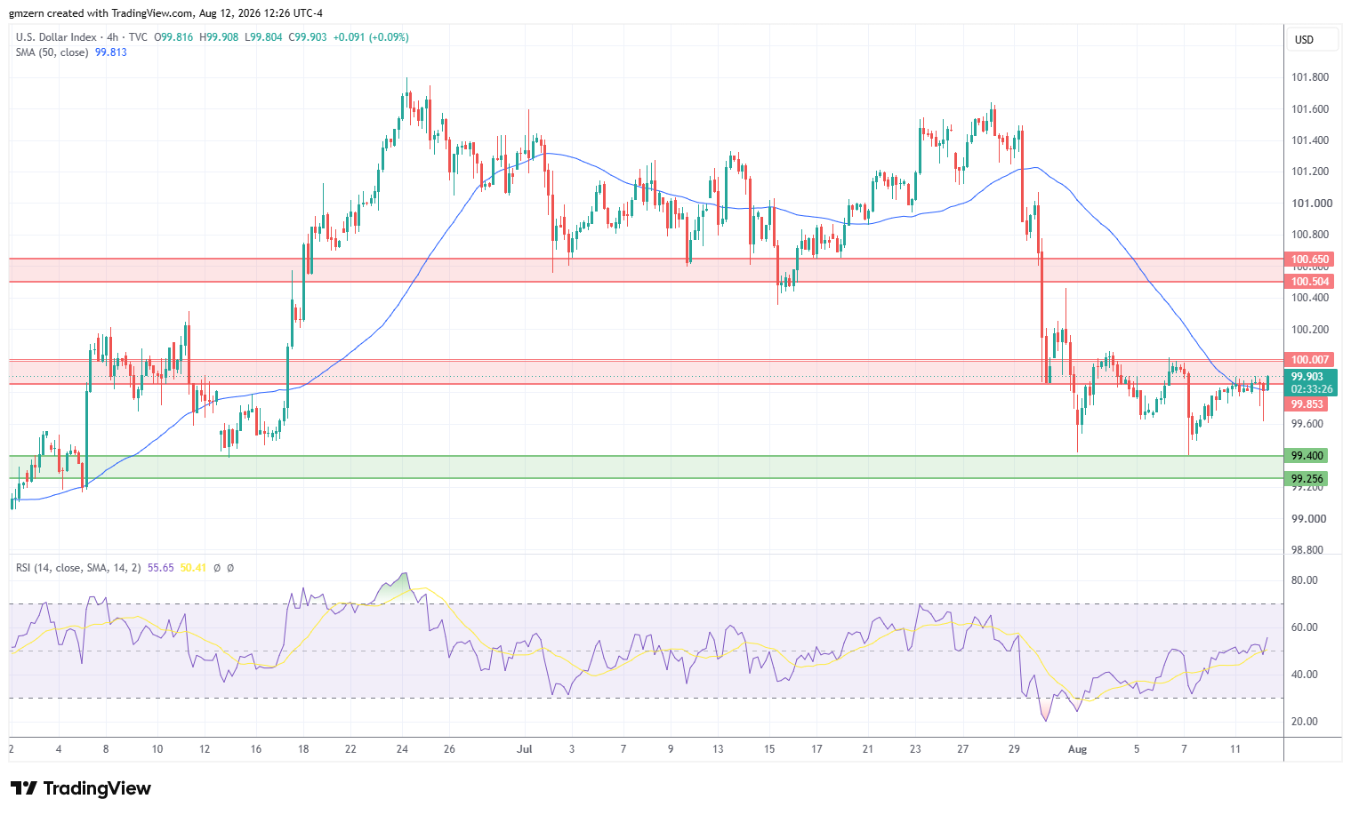 DXY 120826 4h Chart