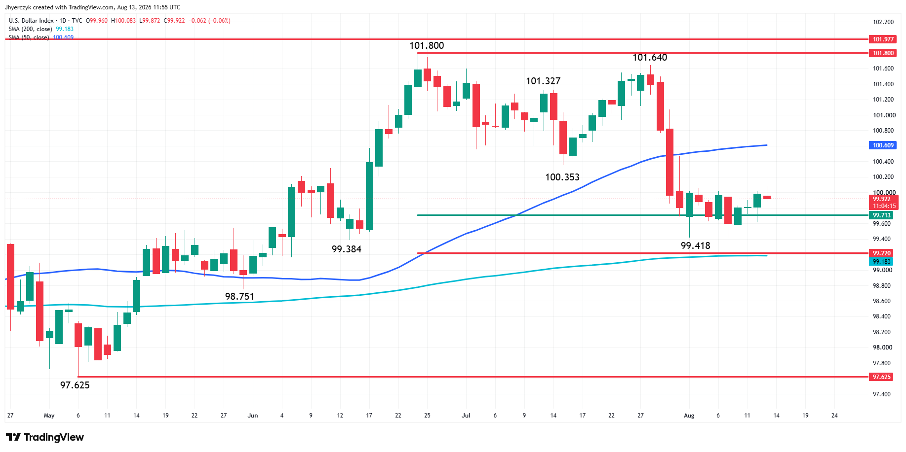 US Dollar Index (DXY) Analysis