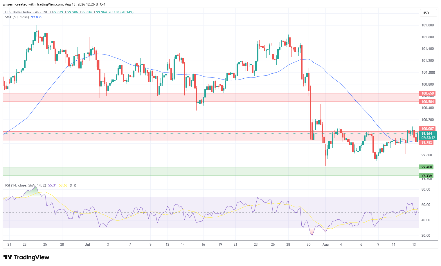DXY 130826 4h Chart