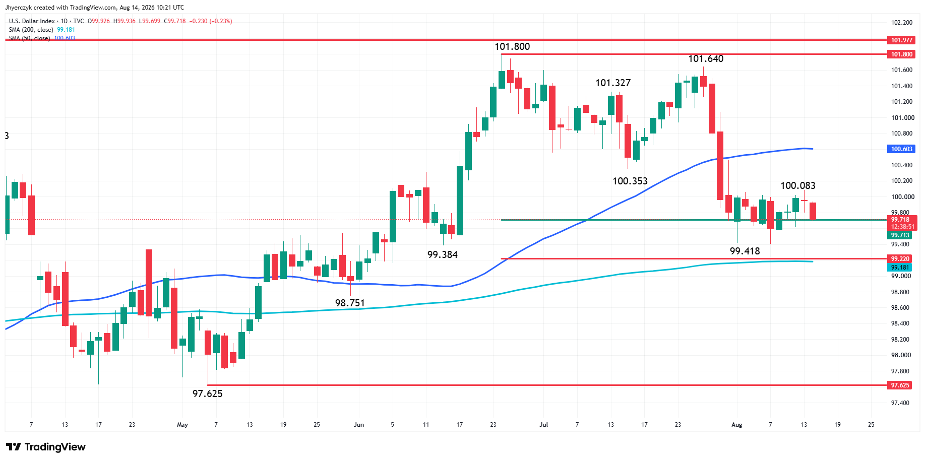 US Dollar Index (DXY) Analysis