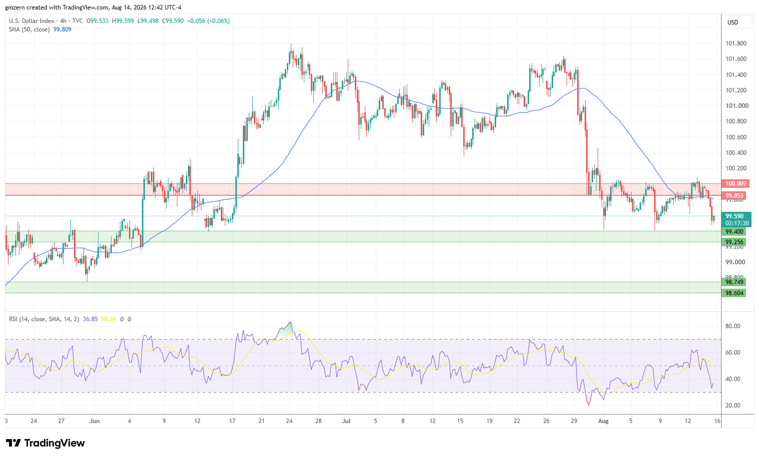DXY 140826 4h Chart