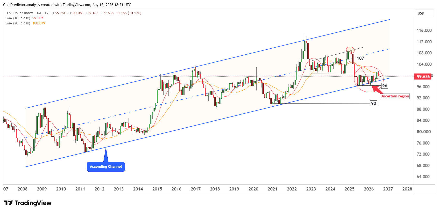 USD Monthly
