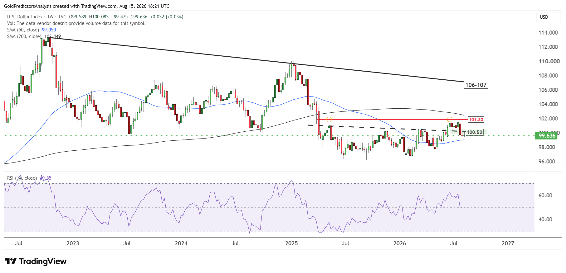 USD Weekly