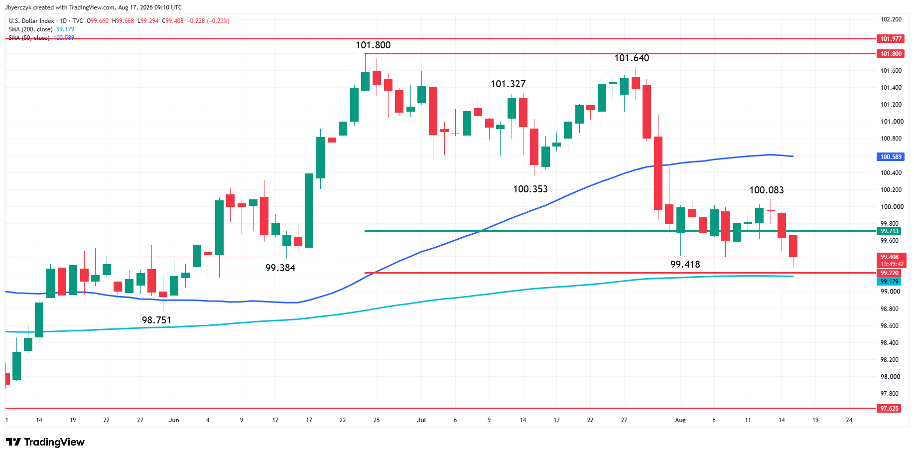 US Dollar Index (DXY) Analysis