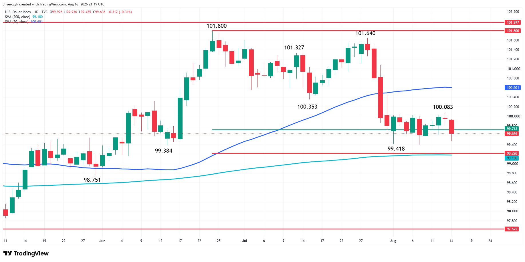 US Dollar Index (DXY) Analysis