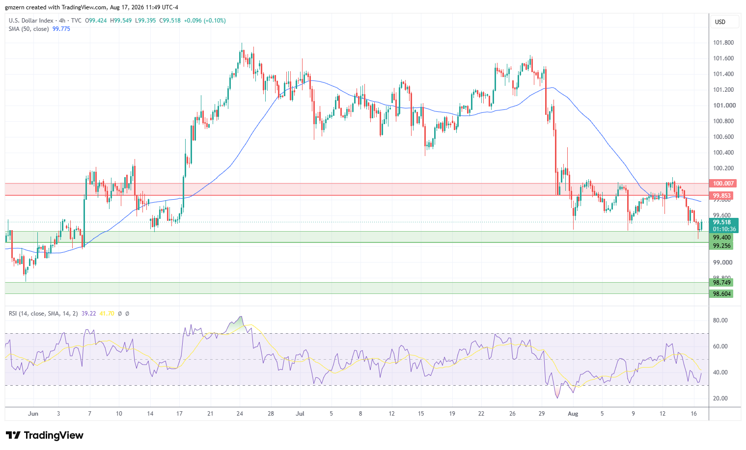 DXY 170826 4h Chart
