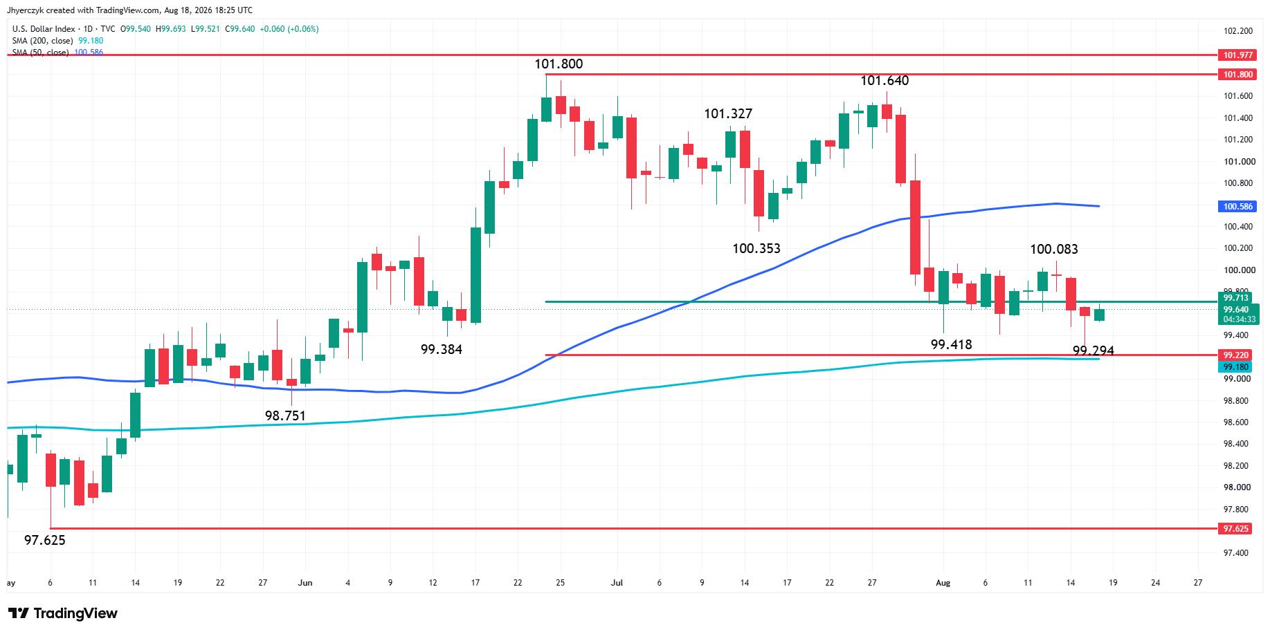 US Dollar Index (DXY)