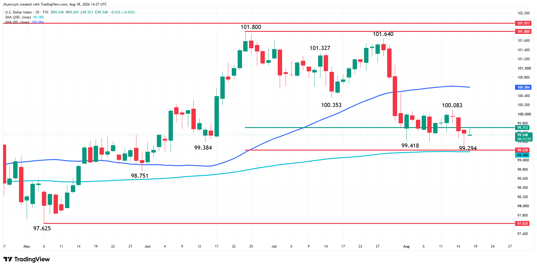 US Dollar Index (DXY) Analysis